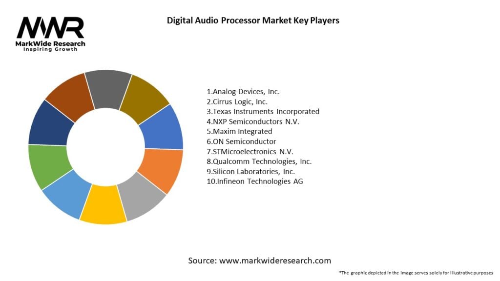 Digital Audio Processor Market