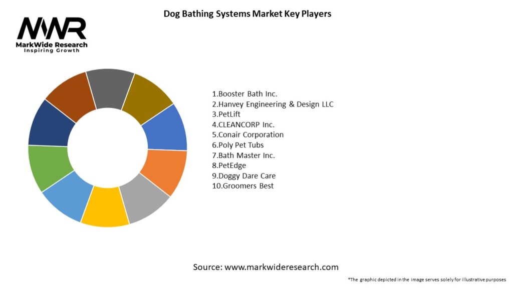 Dog Bathing Systems Market Key Players