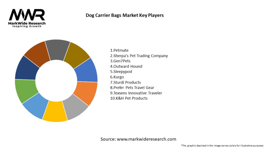 Dog Carrier Bags Market