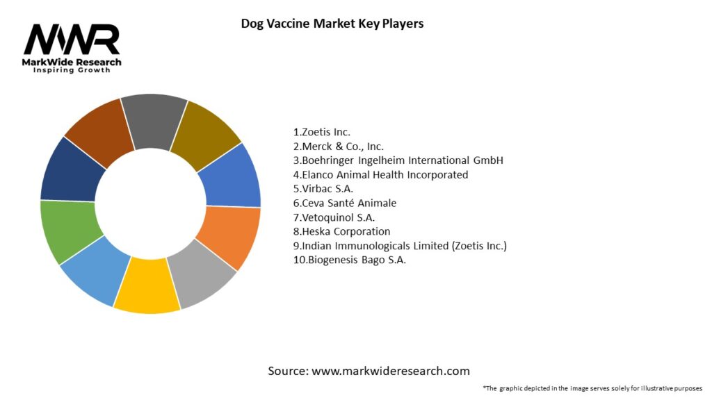 Dog Vaccine Market Key Players