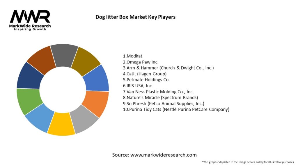 Dog litter Box Market Key Players