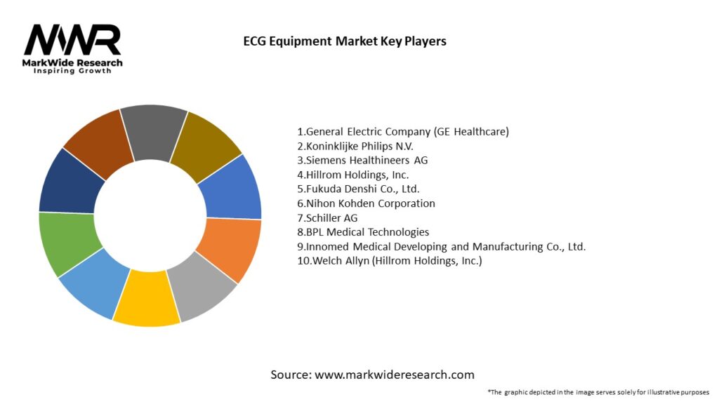 ECG Equipment Market