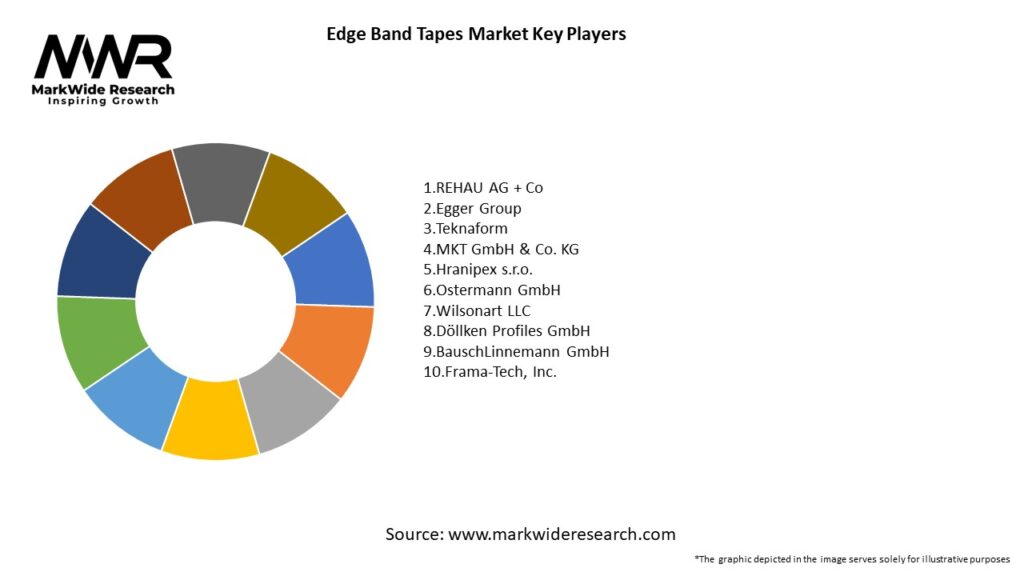 Edge Band Tapes Market Key Players