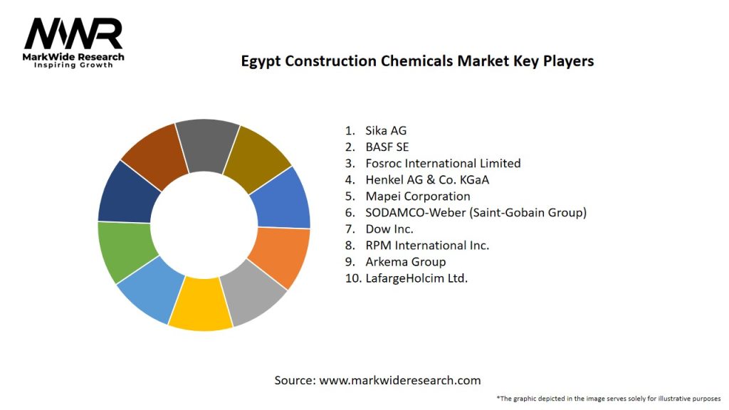 Egypt Construction Chemicals Market