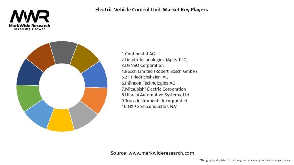 Electric Vehicle Control Unit Market Key Players