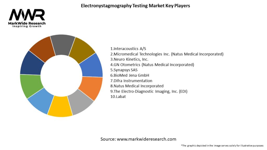 Electronystagmography Testing Market Key Players