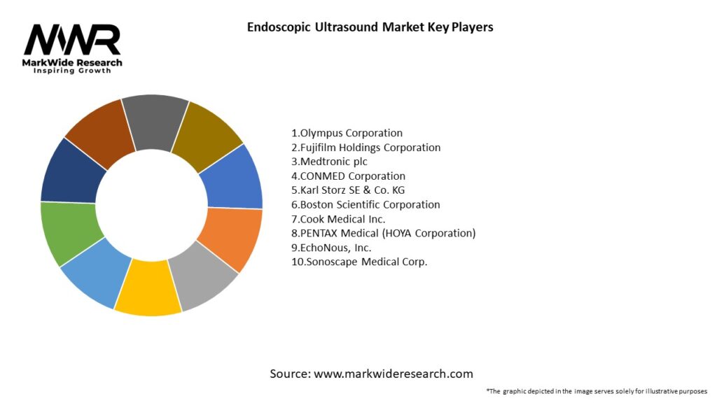 Endoscopic Ultrasound Market