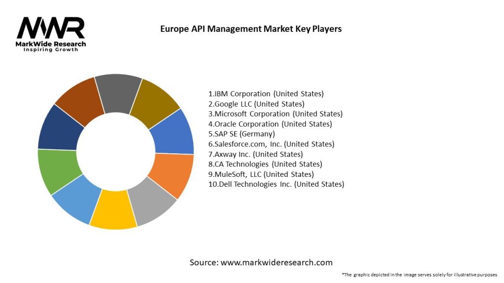 Europe API Management Market