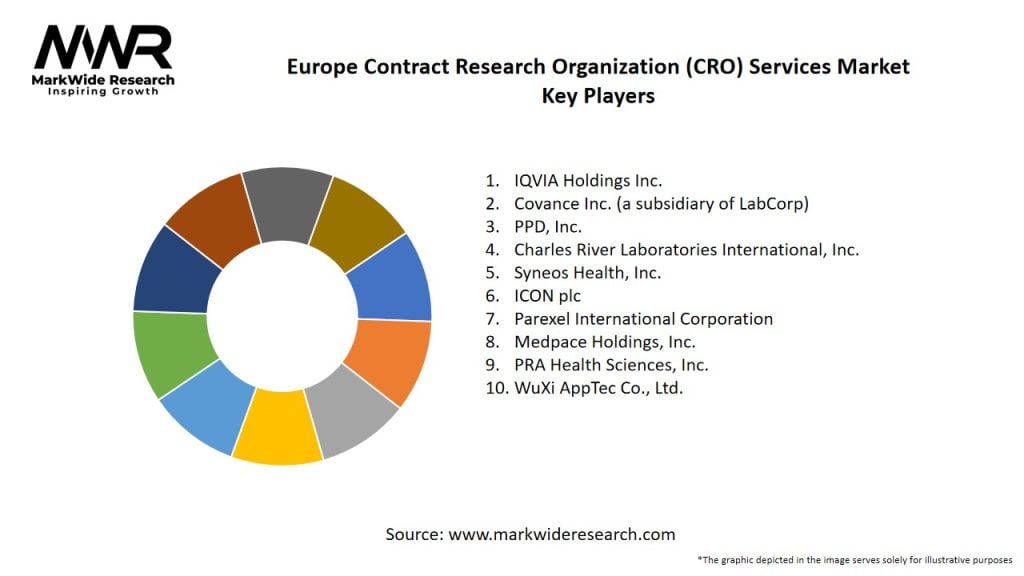 Europe Contract Research Organization (CRO) Services Market Key Players