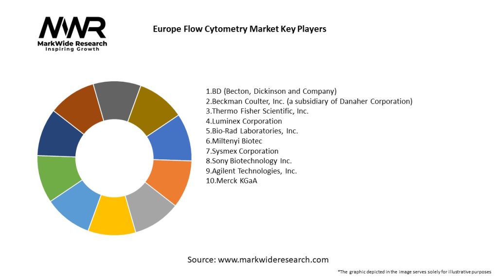 Europe Flow Cytometry Market Key Players