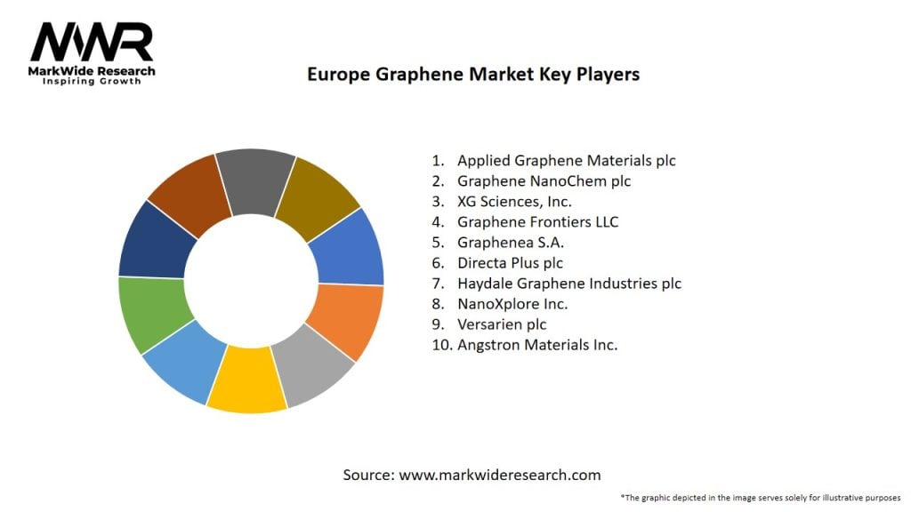 Europe Graphene Market Key Players