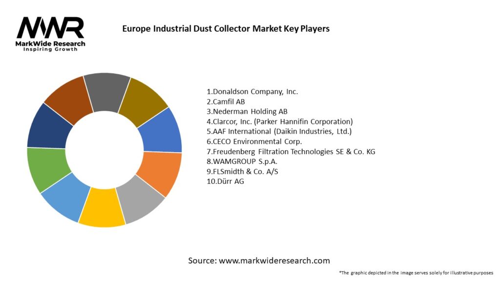 Europe Industrial Dust Collector Market Key Players