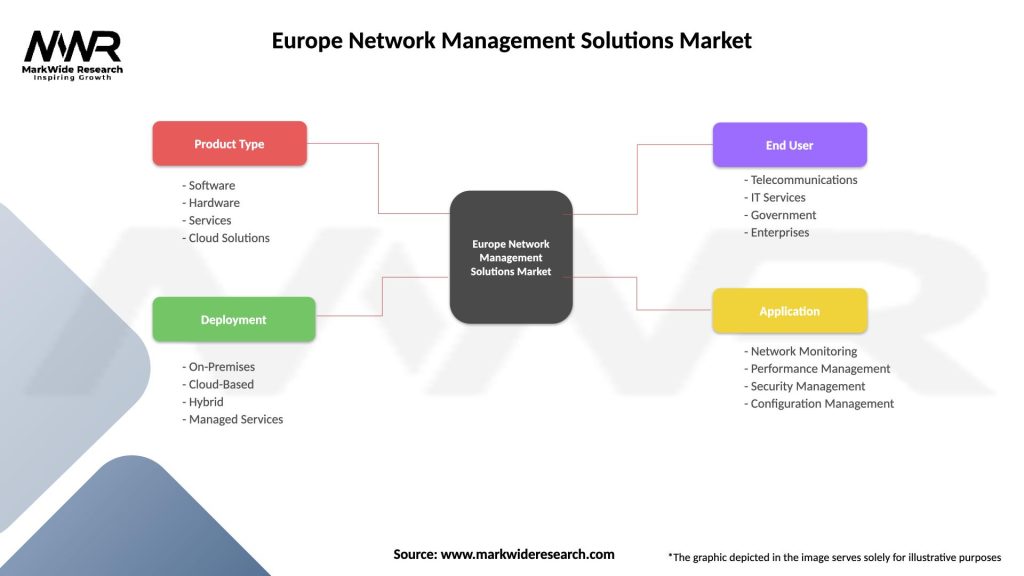 Europe Network Management Solutions Market Segmentation