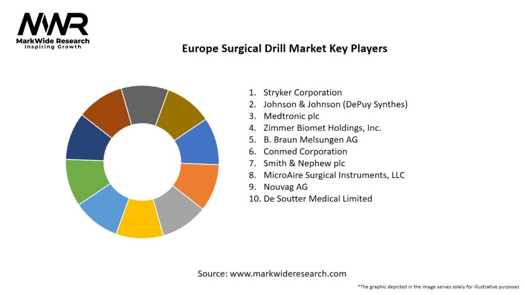 Europe Surgical Drill Market