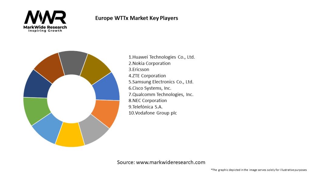 Europe WTTx Market