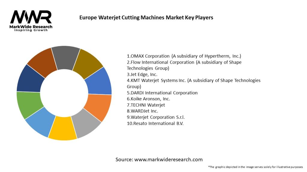 Europe Waterjet Cutting Machines Market
