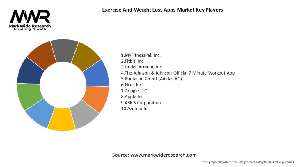 Exercise And Weight Loss Apps Market
