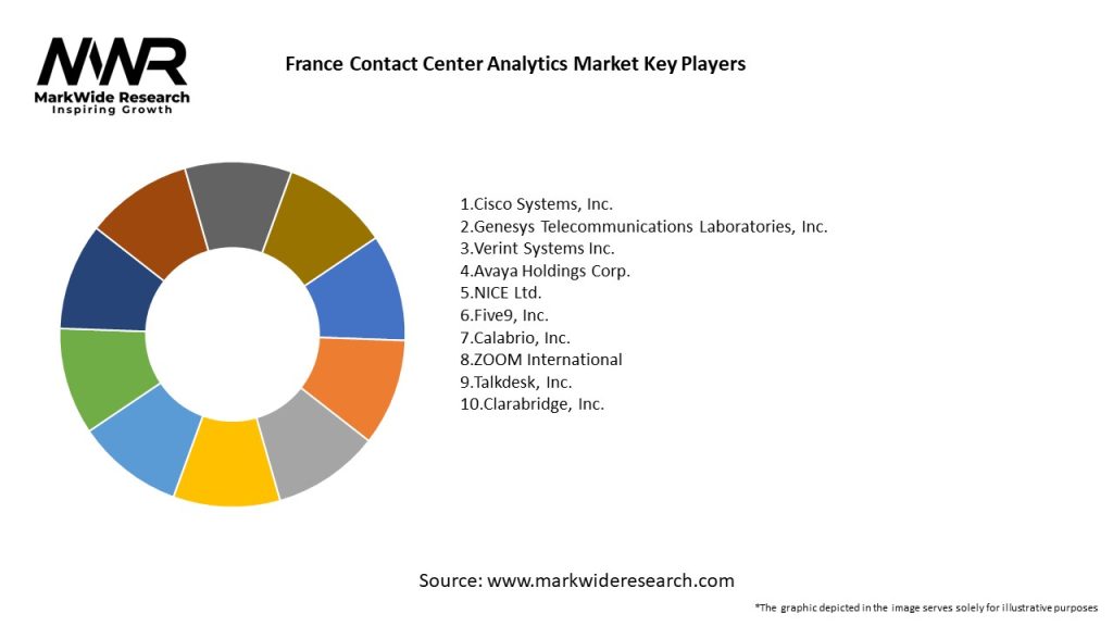 France Contact Center Analytics Market Key Players