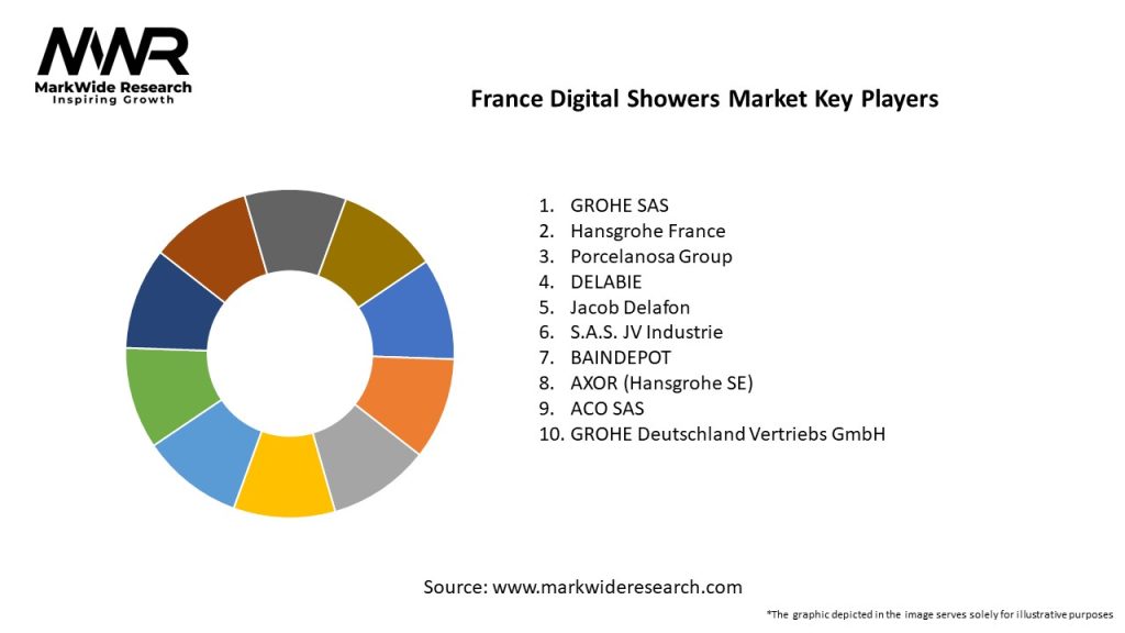 France Digital Showers Market Key Players