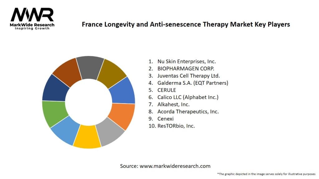 France Longevity and Anti-senescence Therapy Market