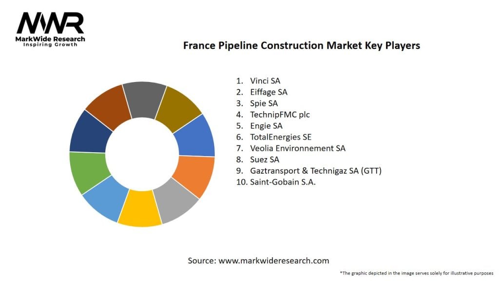 France Pipeline Construction Market