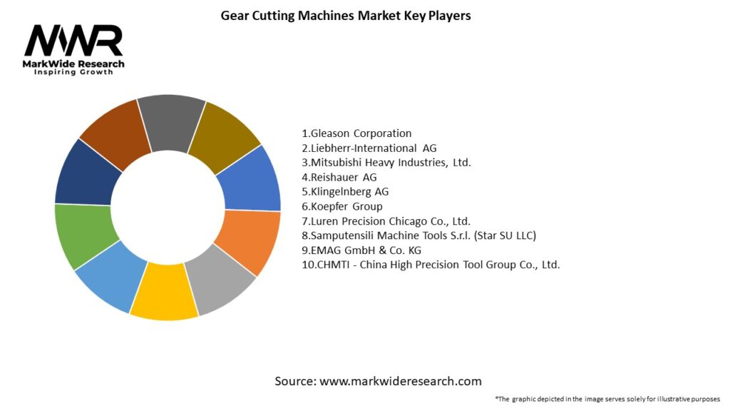 Gear Cutting Machines Market Key Players