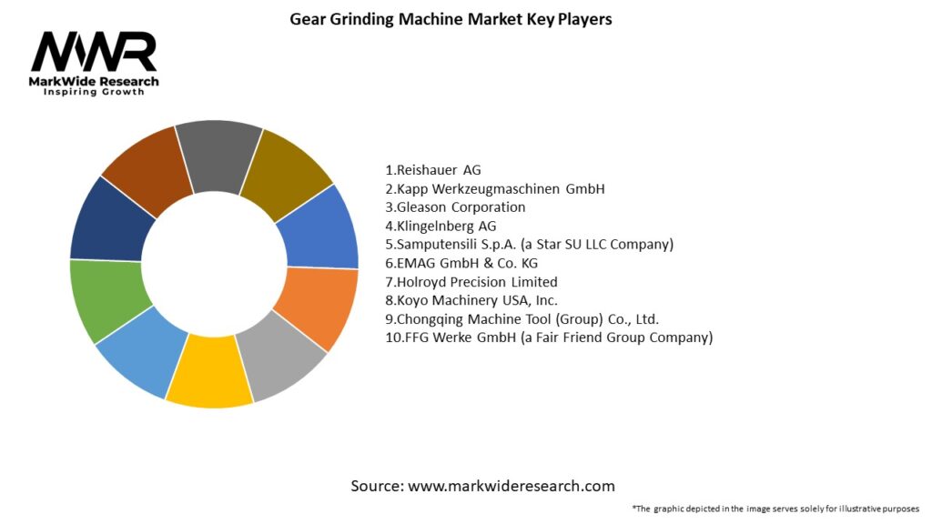 Gear Grinding Machine Market