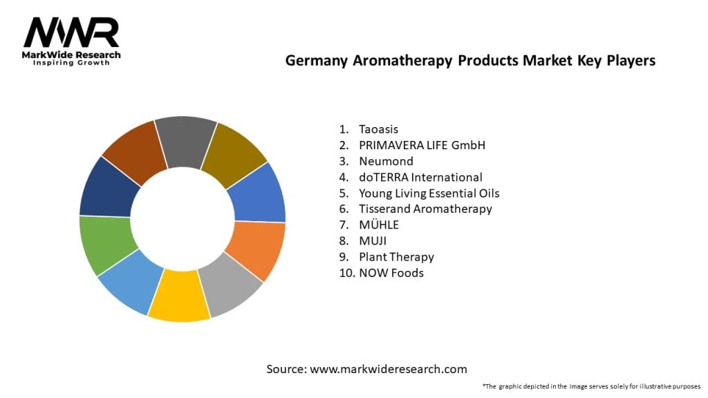 Germany Aromatherapy Products Market Key Players