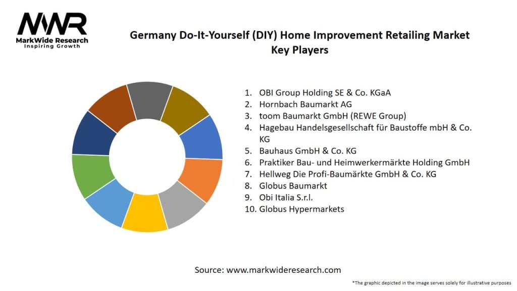 Germany Do-It-Yourself (DIY) Home Improvement Retailing Market