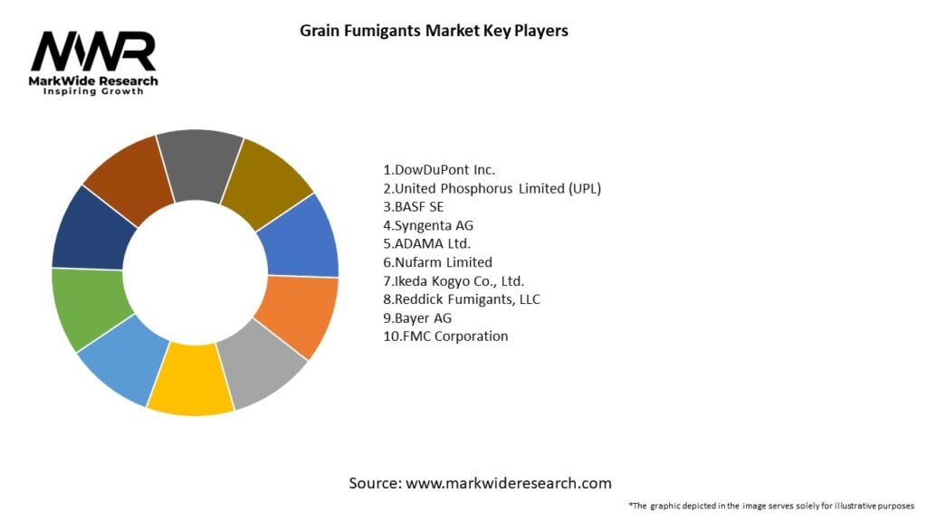 Grain Fumigants Market Key Players