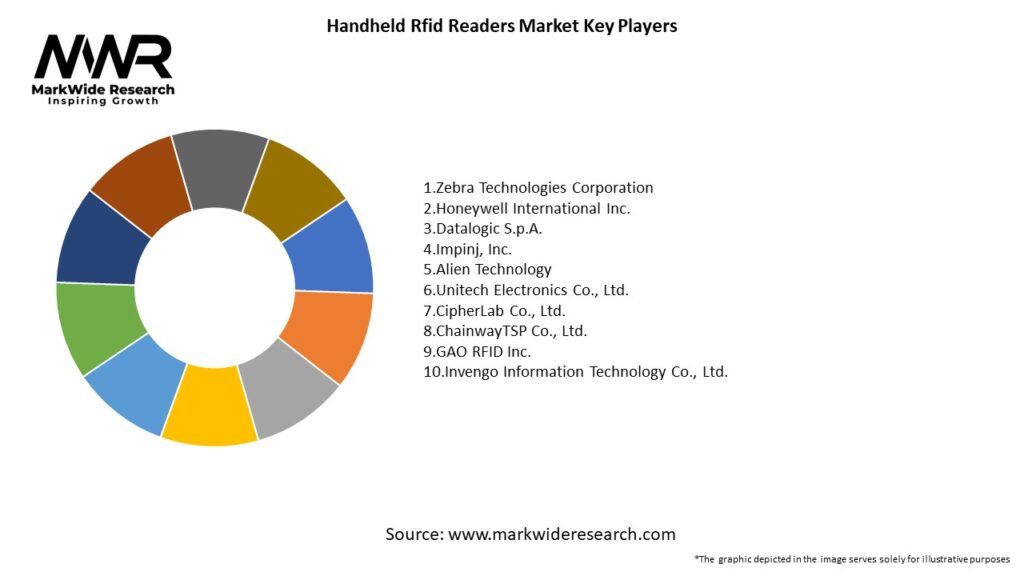 Handheld Rfid Readers Market
