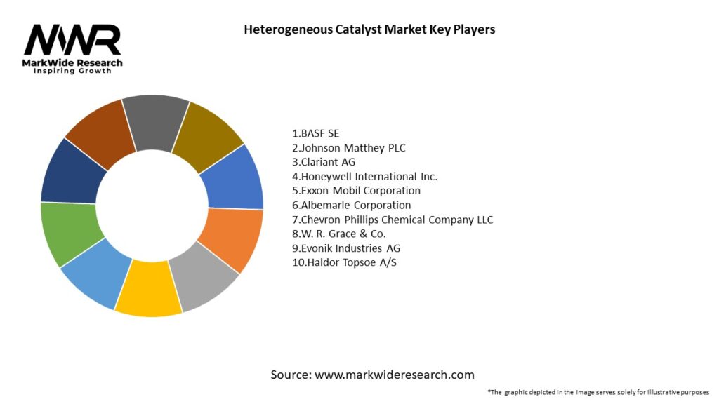 Heterogeneous Catalyst Market Key Players