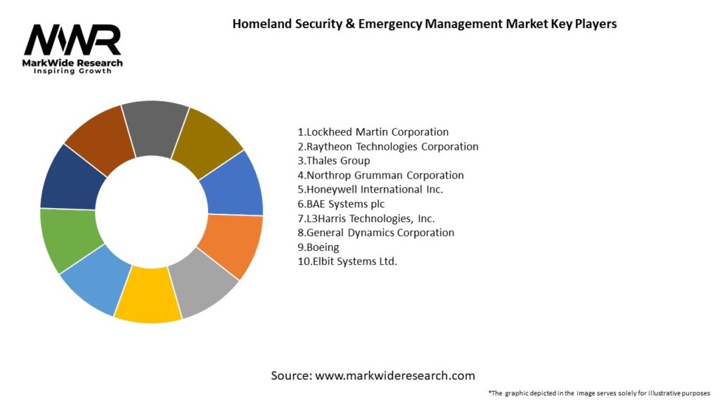 Homeland Security & Emergency Management Market Key Players