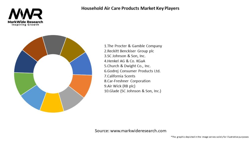 Household Air Care Products Market