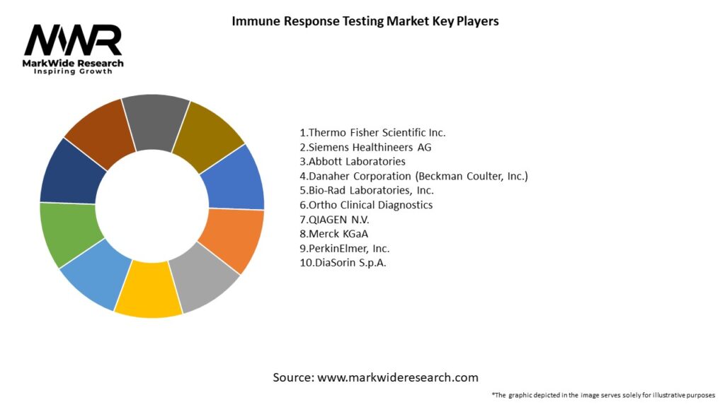 Immune Response Testing Market