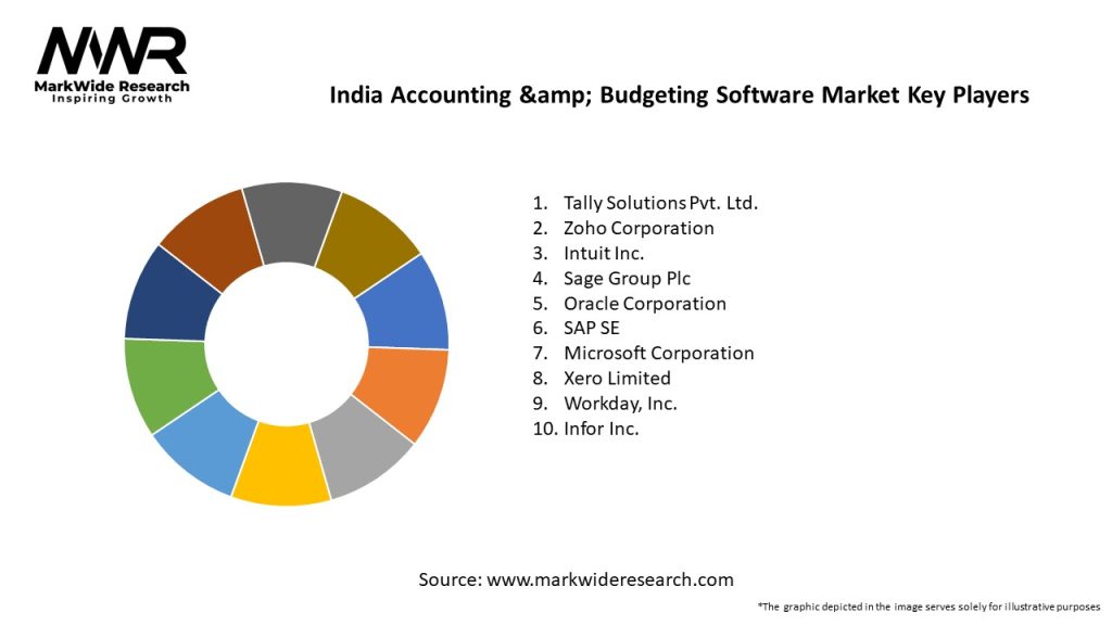 India Accounting & Budgeting Software Market 