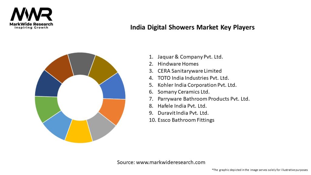 India Digital Showers Market 