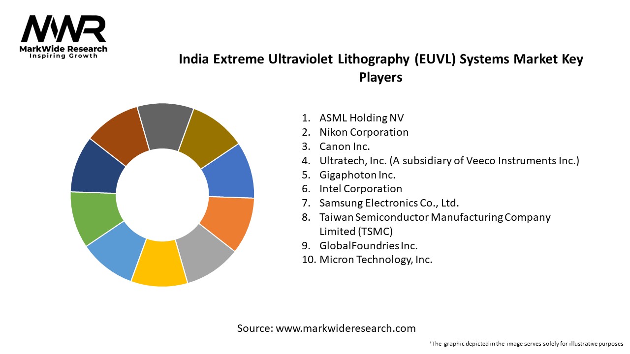 India Extreme Ultraviolet Lithography (EUVL) Systems Market – Size ...