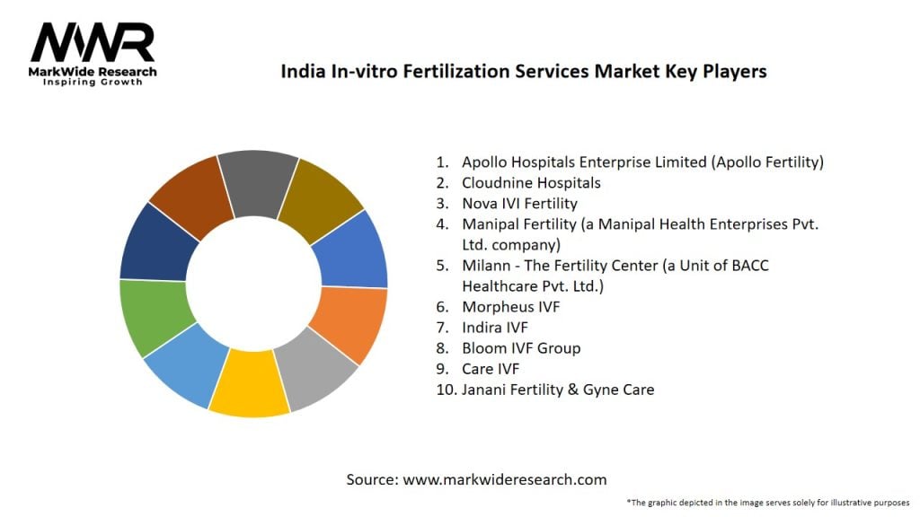 India In-vitro Fertilization Services Market