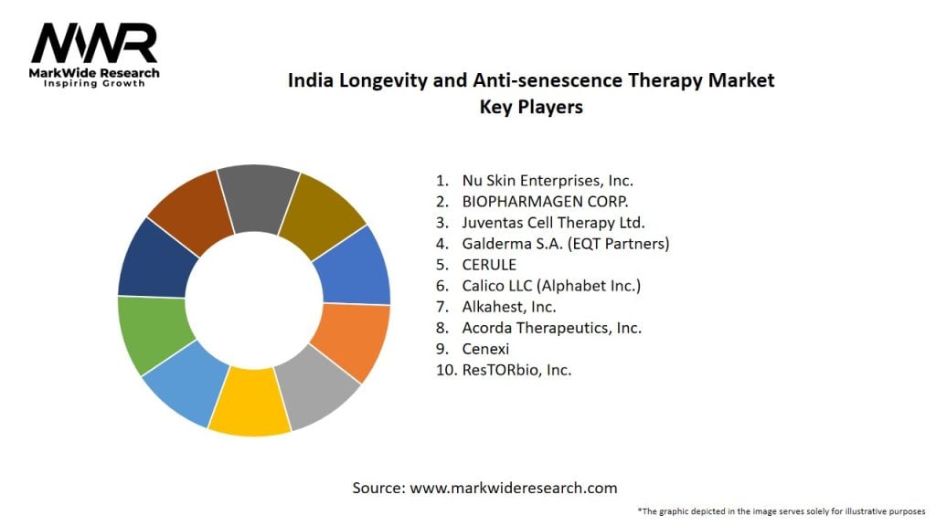 India Longevity and Anti-senescence Therapy Market