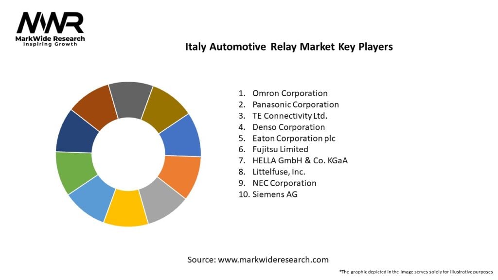 Italy Automotive Relay Market 
