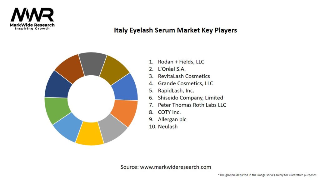 Italy Eyelash Serum Market