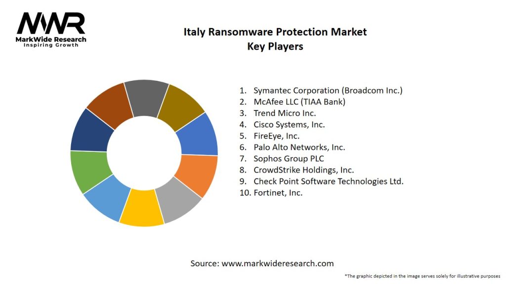 Italy Ransomware Protection Market