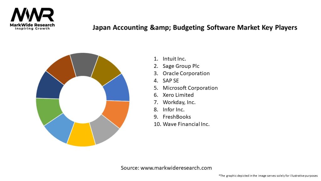 Japan Accounting & Budgeting Software Market