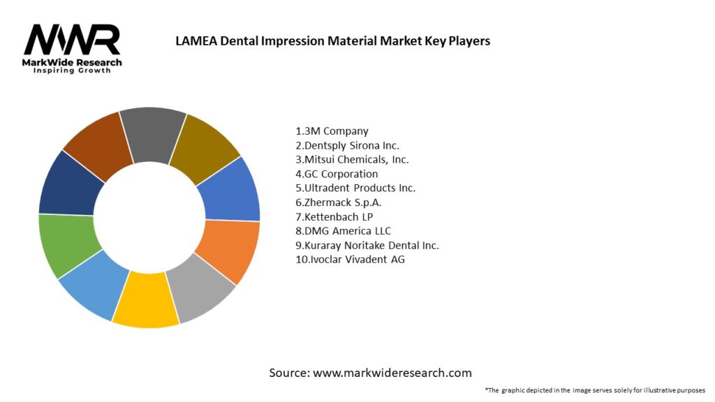LAMEA Dental Impression Material Market