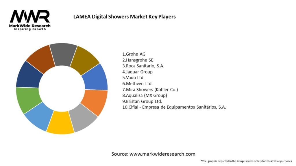 LAMEA Digital Showers Market Key Players