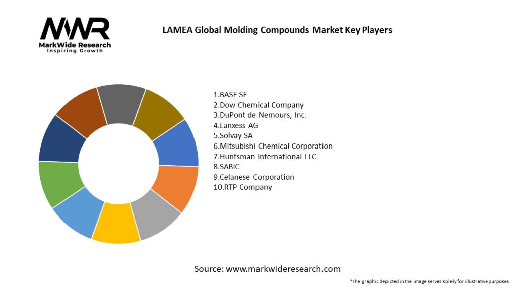 LAMEA Global Molding Compounds Market Key Players