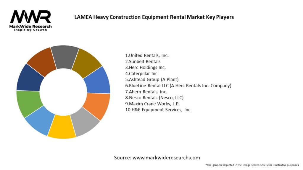 LAMEA Heavy Construction Equipment Rental Market