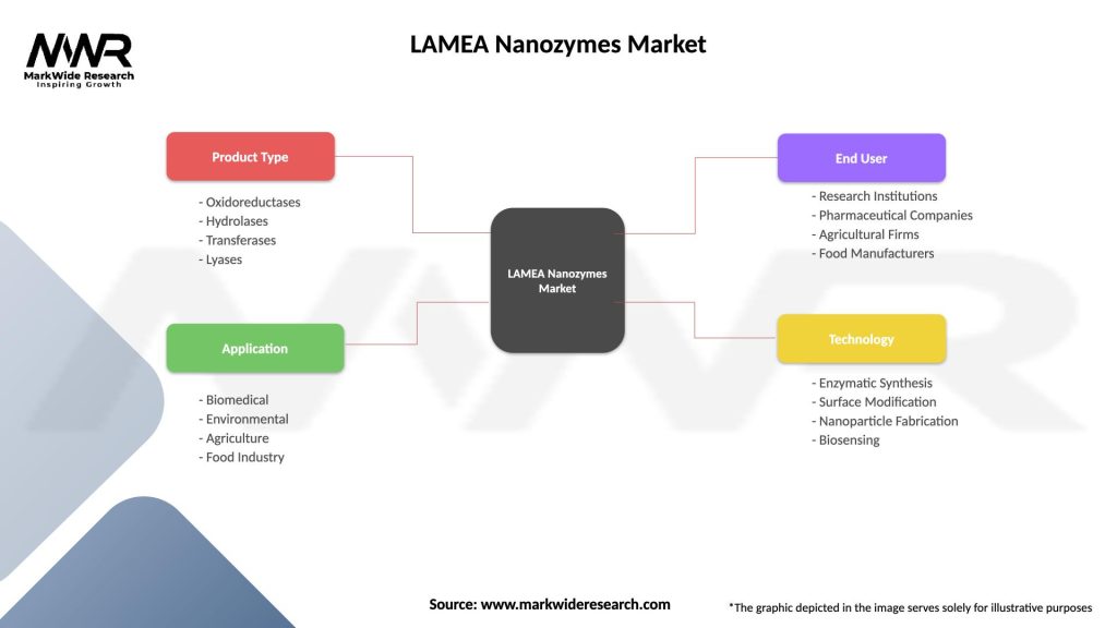 LAMEA Nanozymes Market Segmentation