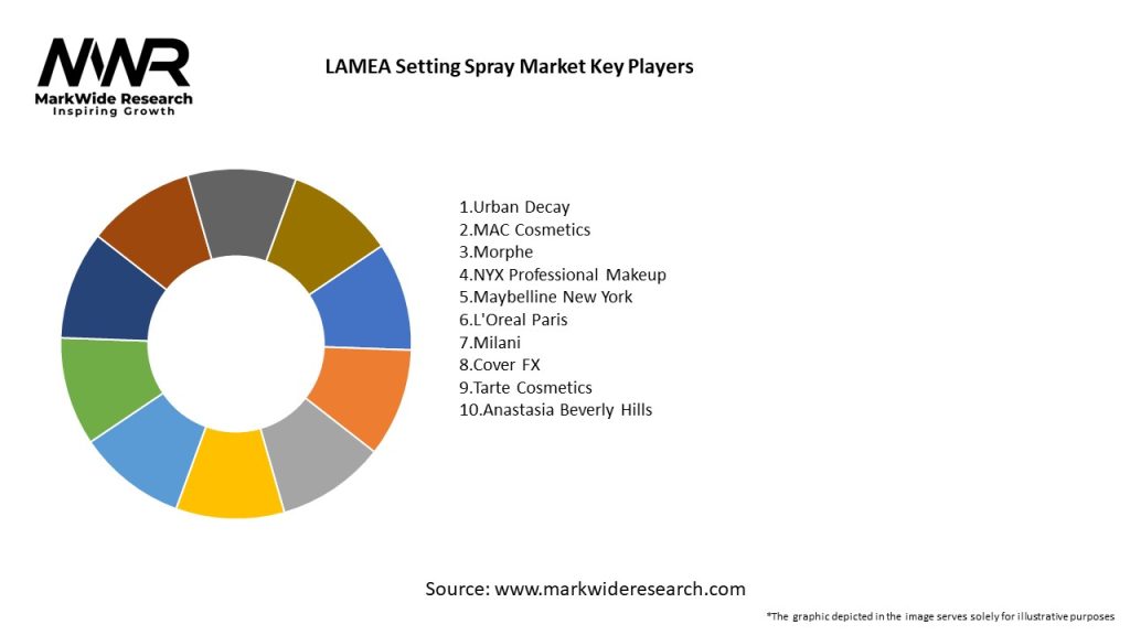 LAMEA Setting Spray Market